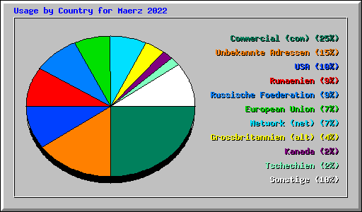 Usage by Country for Maerz 2022