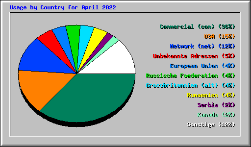 Usage by Country for April 2022
