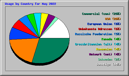 Usage by Country for May 2022
