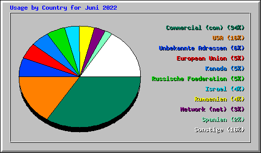 Usage by Country for Juni 2022