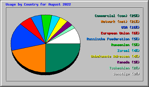 Usage by Country for August 2022