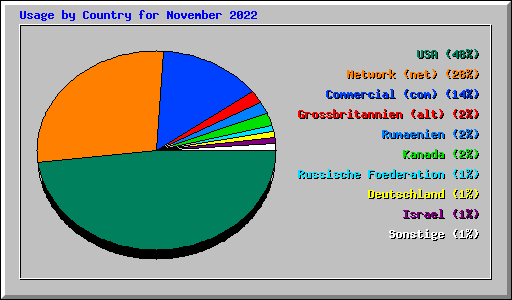 Usage by Country for November 2022