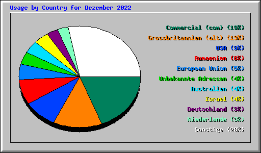 Usage by Country for Dezember 2022