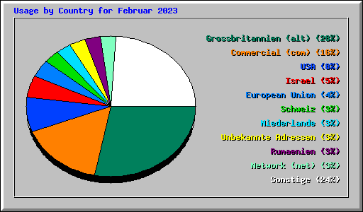 Usage by Country for Februar 2023