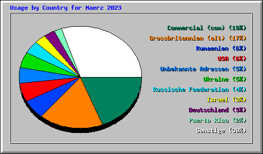 Usage by Country for Maerz 2023
