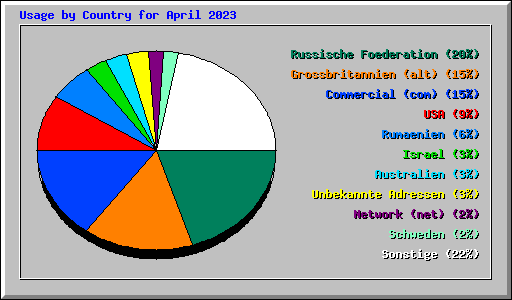 Usage by Country for April 2023