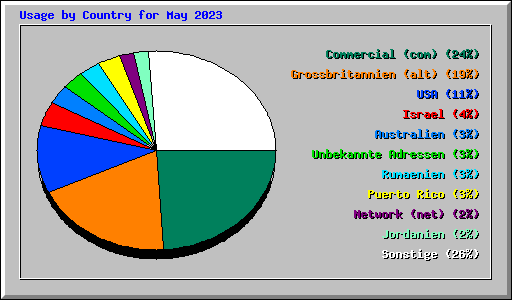 Usage by Country for May 2023