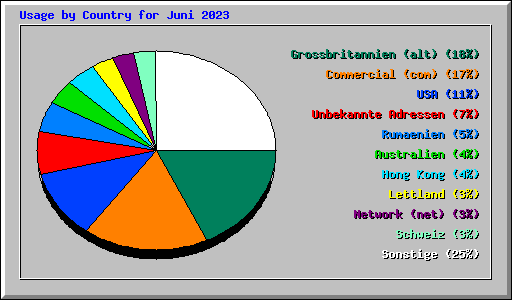 Usage by Country for Juni 2023