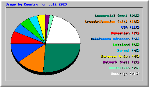 Usage by Country for Juli 2023
