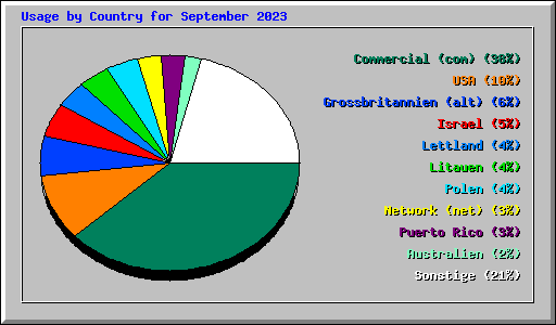 Usage by Country for September 2023
