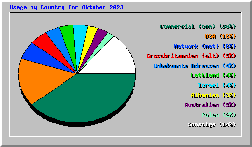 Usage by Country for Oktober 2023