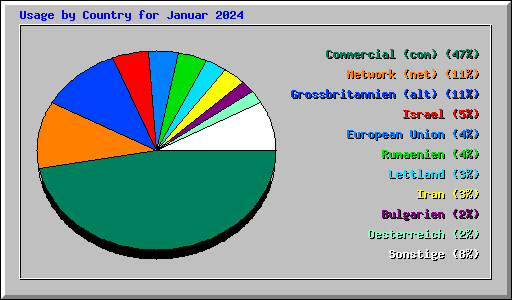 Usage by Country for Januar 2024