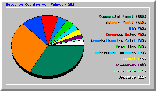 Usage by Country for Februar 2024