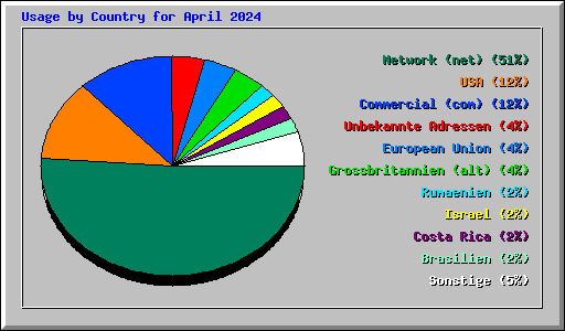 Usage by Country for April 2024