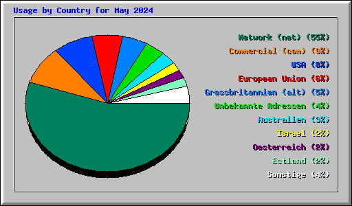 Usage by Country for May 2024