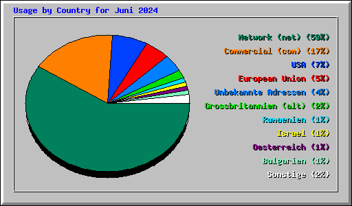 Usage by Country for Juni 2024