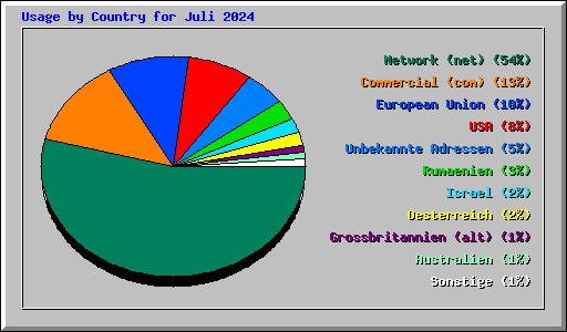 Usage by Country for Juli 2024