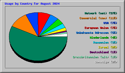 Usage by Country for August 2024