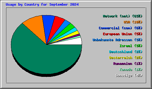 Usage by Country for September 2024