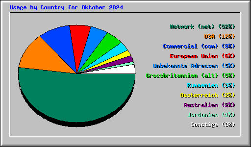 Usage by Country for Oktober 2024