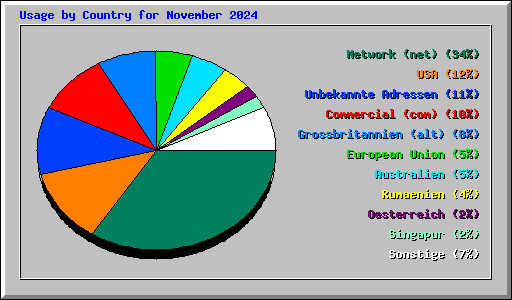 Usage by Country for November 2024