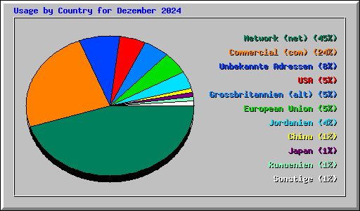 Usage by Country for Dezember 2024