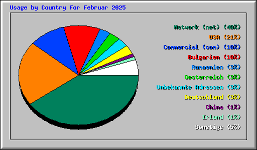 Usage by Country for Februar 2025