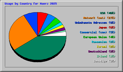 Usage by Country for Maerz 2025
