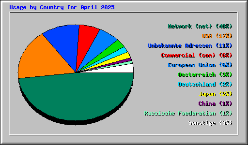 Usage by Country for April 2025