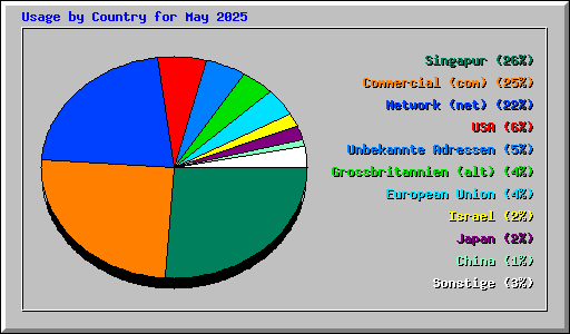 Usage by Country for May 2025
