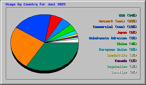 Usage by Country for Juni 2025