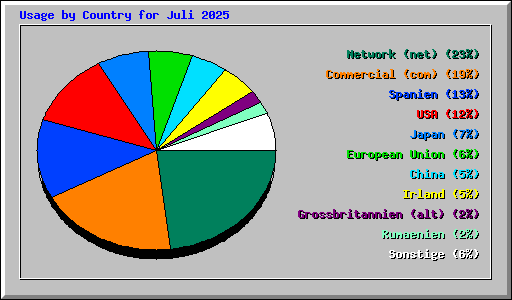 Usage by Country for Juli 2025