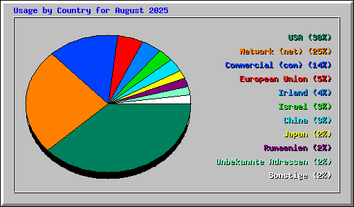 Usage by Country for August 2025