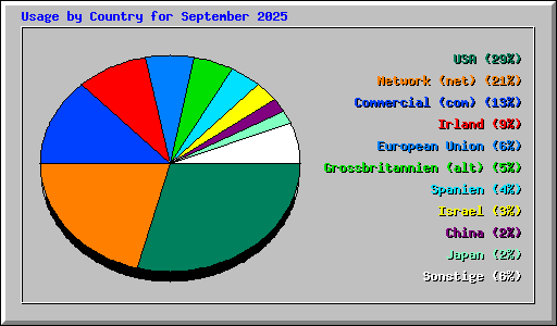 Usage by Country for September 2025