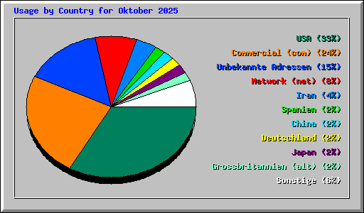 Usage by Country for Oktober 2025