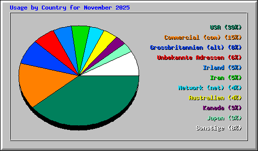 Usage by Country for November 2025