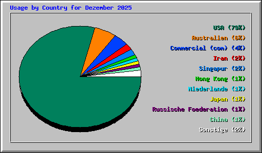Usage by Country for Dezember 2025