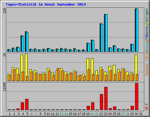 Tages-Statistik im Monat September 2014