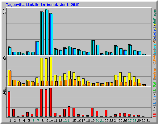 Tages-Statistik im Monat Juni 2015