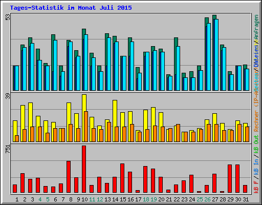 Tages-Statistik im Monat Juli 2015