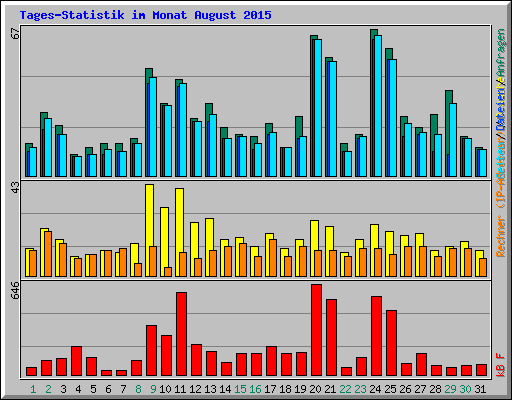 Tages-Statistik im Monat August 2015