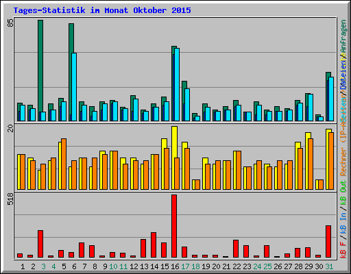 Tages-Statistik im Monat Oktober 2015