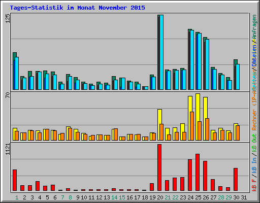 Tages-Statistik im Monat November 2015