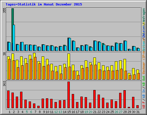 Tages-Statistik im Monat Dezember 2015