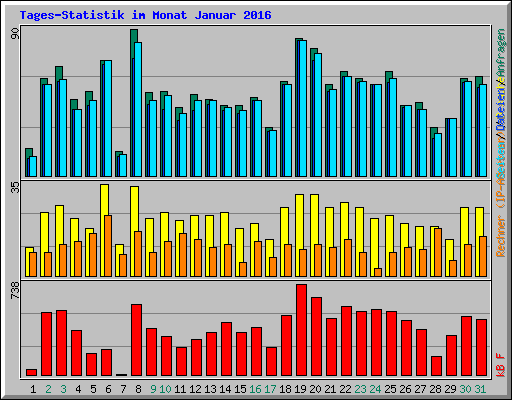 Tages-Statistik im Monat Januar 2016