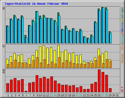 Tages-Statistik im Monat Februar 2016
