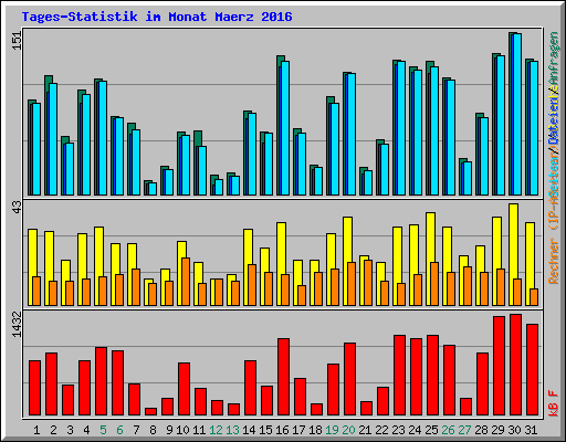 Tages-Statistik im Monat Maerz 2016