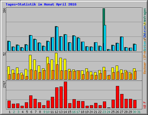 Tages-Statistik im Monat April 2016
