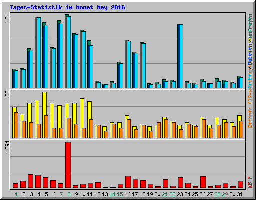 Tages-Statistik im Monat May 2016