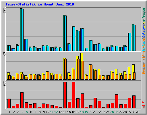 Tages-Statistik im Monat Juni 2016
